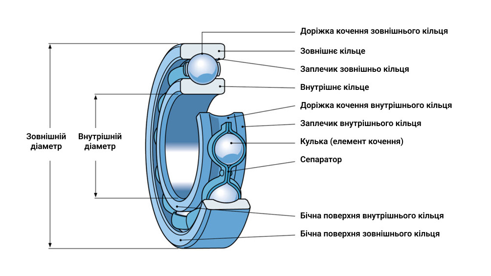 Термінологія підшипників - кульковий радіальний однорядний підшипник