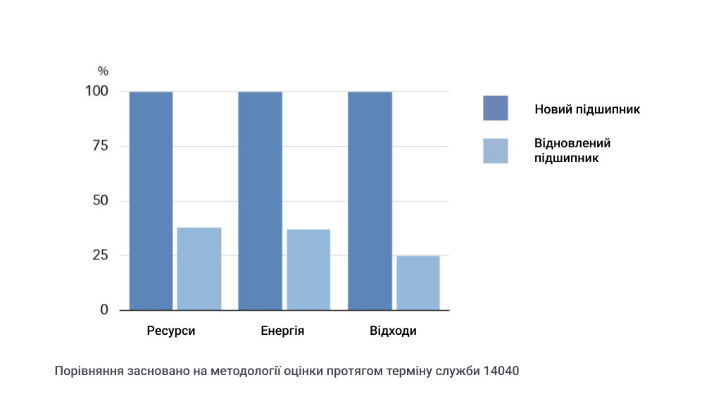 Порівняння впливу на навколишнє середовище відновлених та нових роликових підшипників.