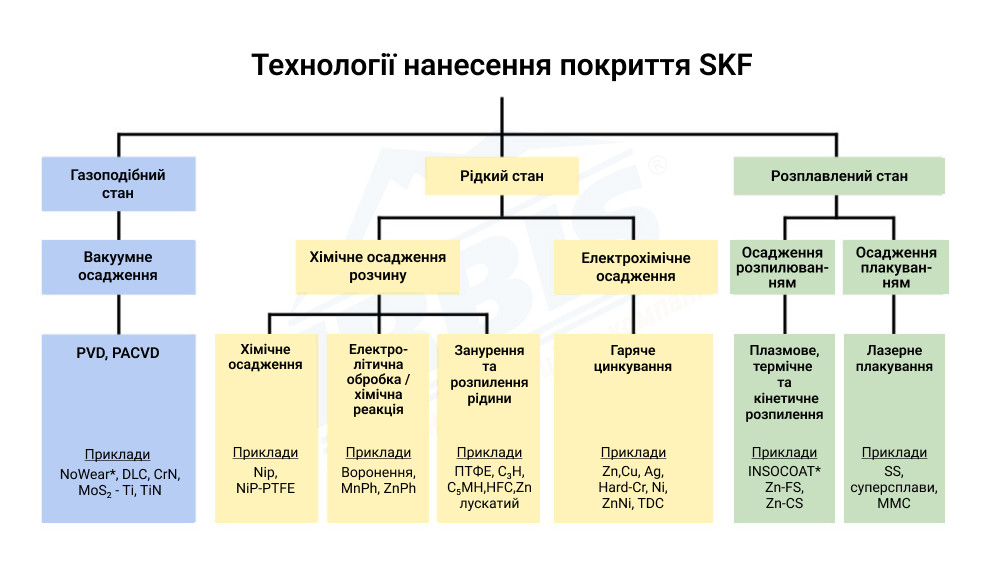 Огляд технологій нанесення покриттів, використовуваних SKF, та приклади.