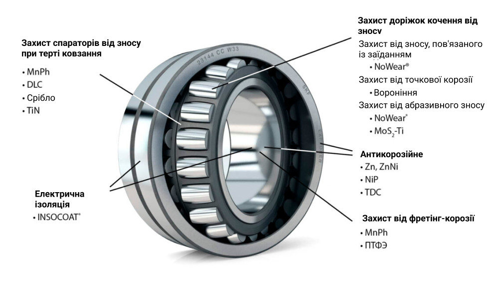 Різні типи покриттів компонентів підшипників кочення.