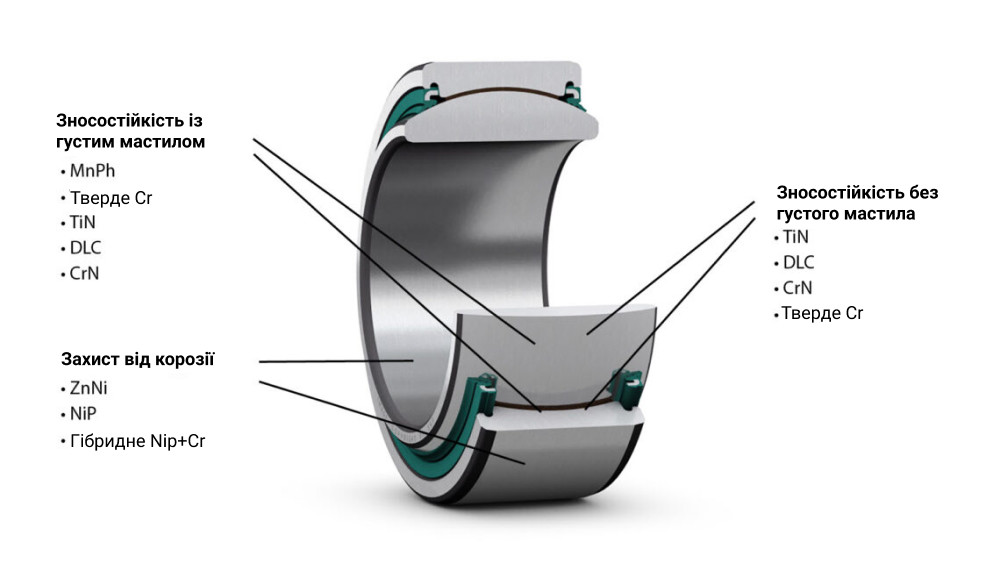 Різні типи покриття для компонентів підшипників ковзання