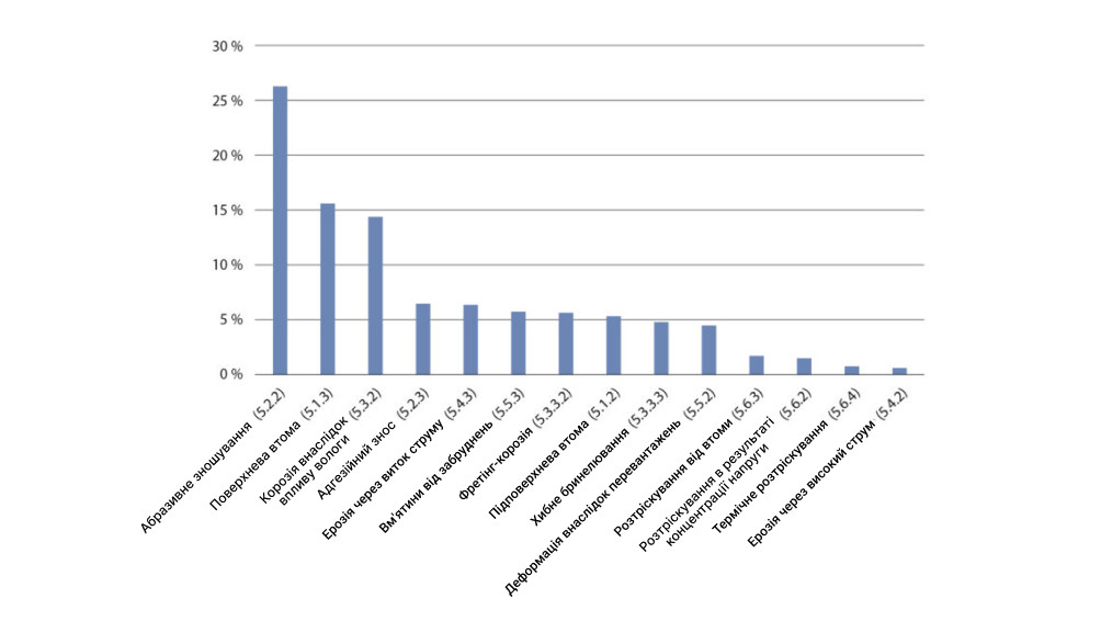 Найбільш поширені типи пошкоджень за ISO.1