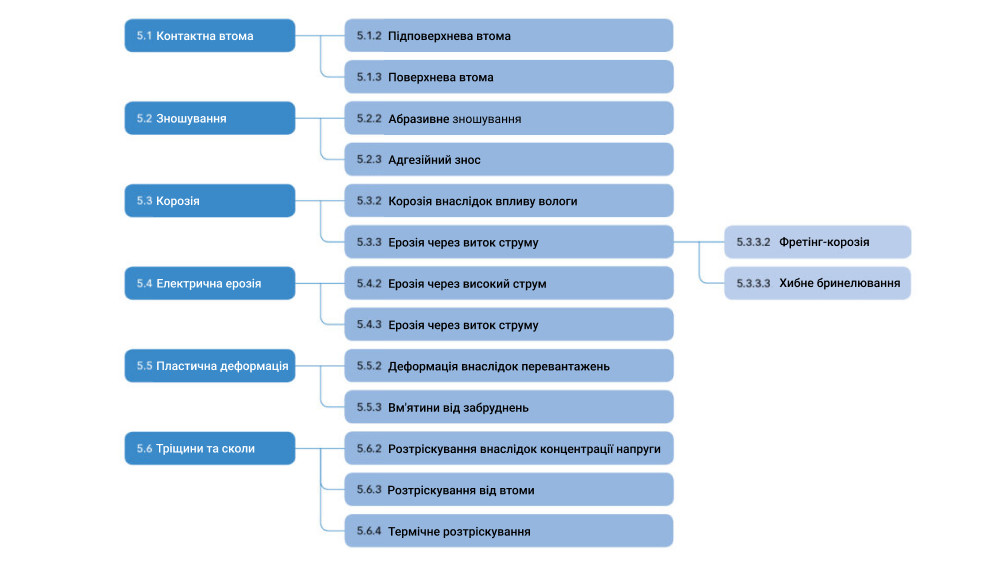 Класифікація типів пошкоджень відповідно ISO 15243: 2017